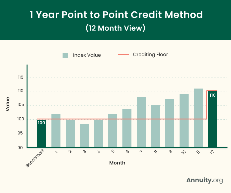 Bar chart showing 1 year point to point crediting method in a 12 month view.