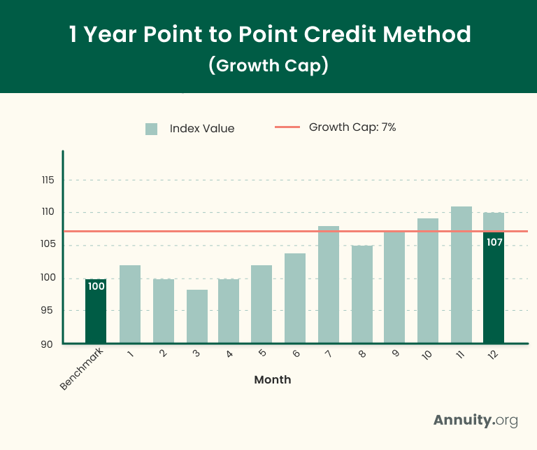 Bar chart showing how a point to point growth cap affects an indexed annuity.