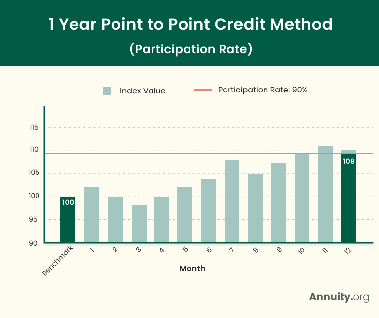 A bar chart showing how a participation rate limits the growth of an indexed annuity.