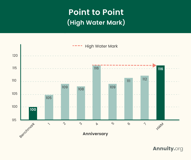 Bar chart showing how the high water mark point to point indexing method works.