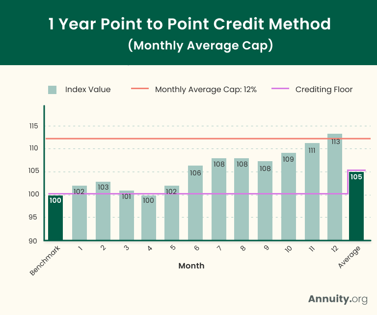 Bar chart showing how a point to point credit method with a monthly average cap works.