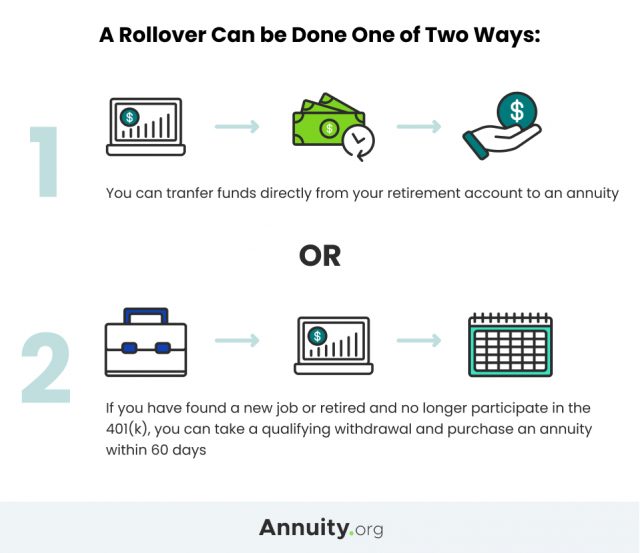 Annuity Rollover Rules | Roll Over IRA or 401(k) Into an Annuity