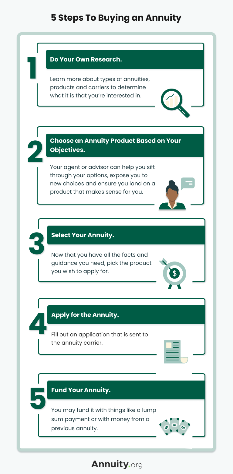 5 steps to buying an annuity infographic
