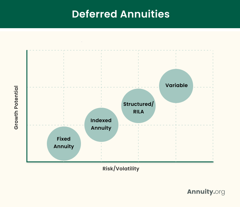 Image of the growth potential and risk volatility of different deferred annuities.