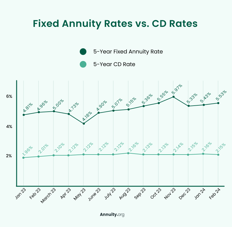 fixed annuity rates vs CD rates chart