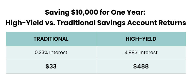 High Yield Savings Accounts What Is It How Do They Work 