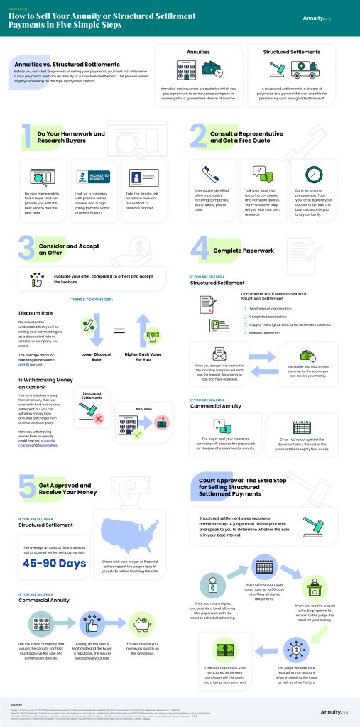 How To Sell Your Annuity Payments [5 Steps]