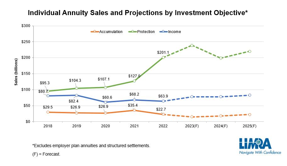 A Record Number of Americans Purchased Annuities in 2023