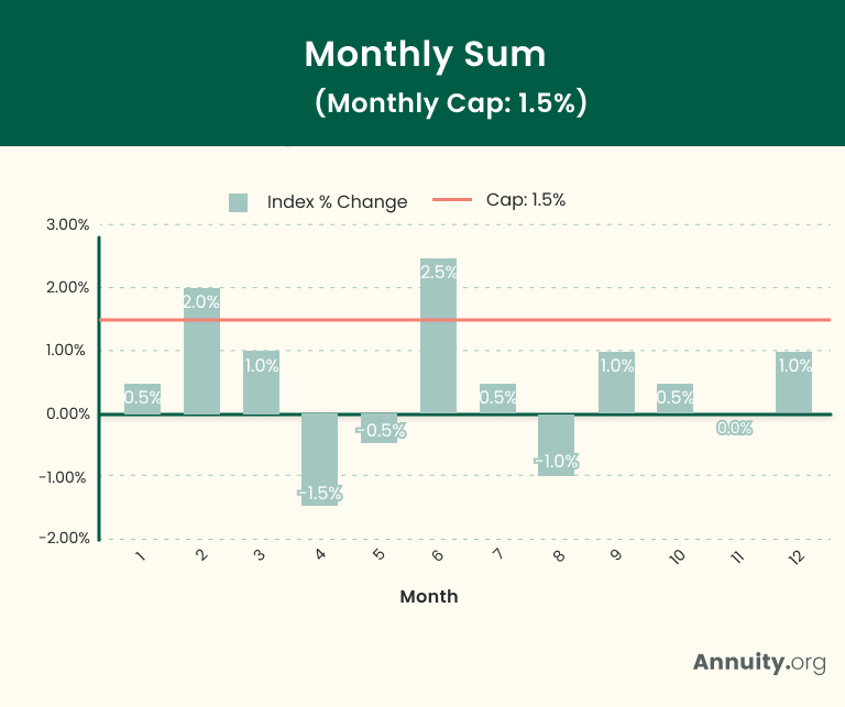 Bar chart showing how a monthly sum crediting method works.