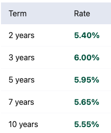 Rates Calculator