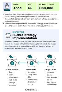 How Annuities & the Retirement Bucket Strategy Work Together