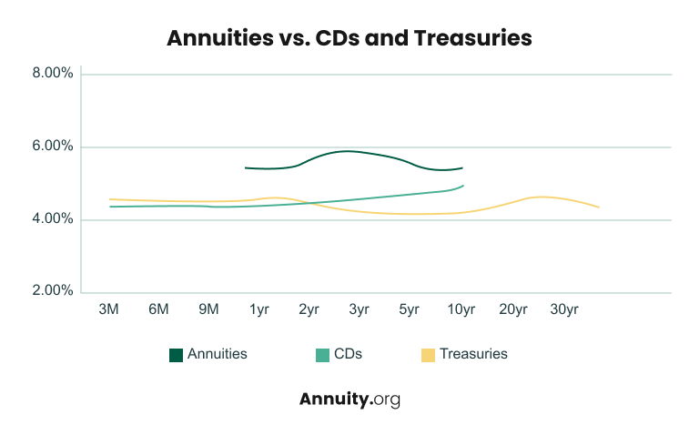 Line graphing showing the percentage differences between annuities and other products over a 10 year period