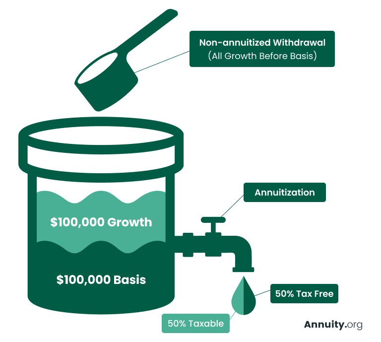 Infographic showing how annuity payouts are taxed