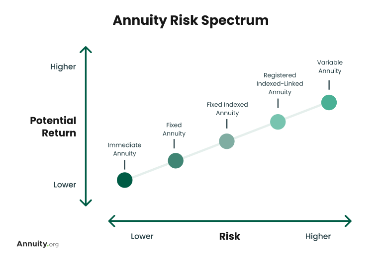 Line graph showing types of annuities and their risk and potential return