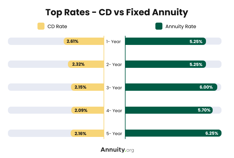 Bar graph comparing cd rates and fixed annuity rates