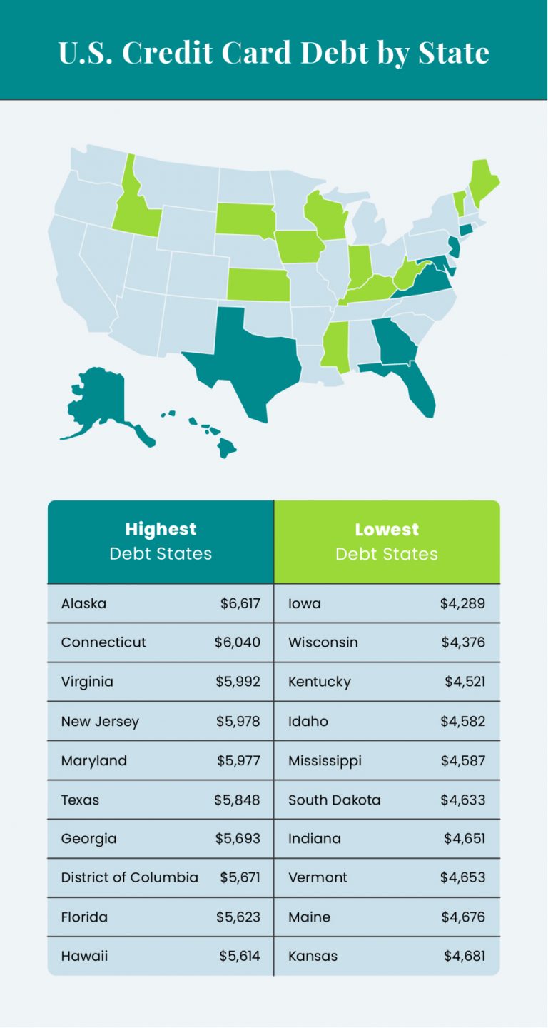 Average 2023 Credit Card Debt + Statistics In America