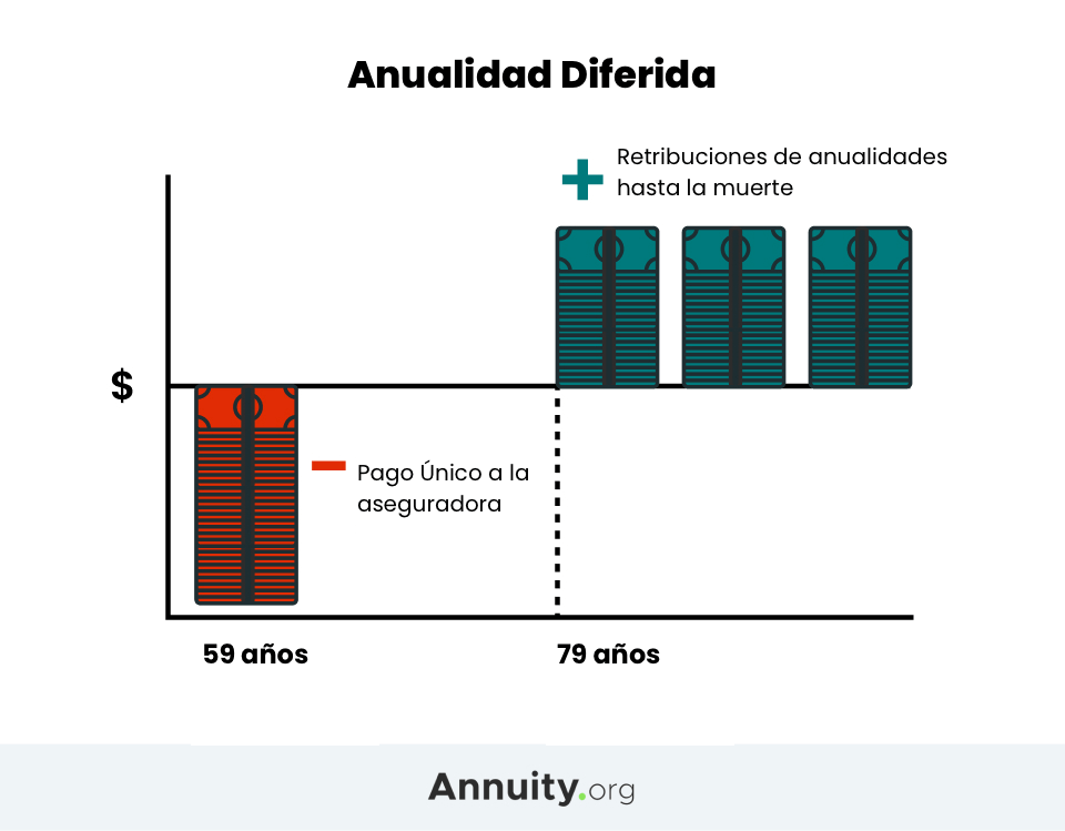 Anualidades Diferidas Acumulación Y Opciones De Pago