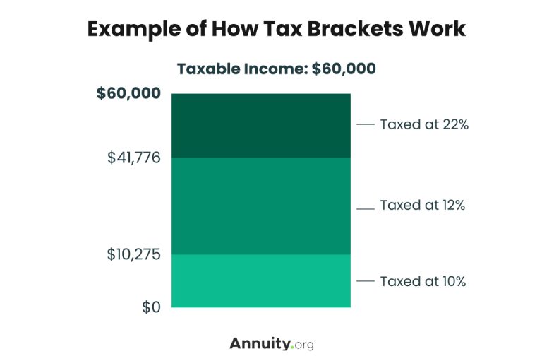 Graph showing how tax brackets work, using an example income of $60,000