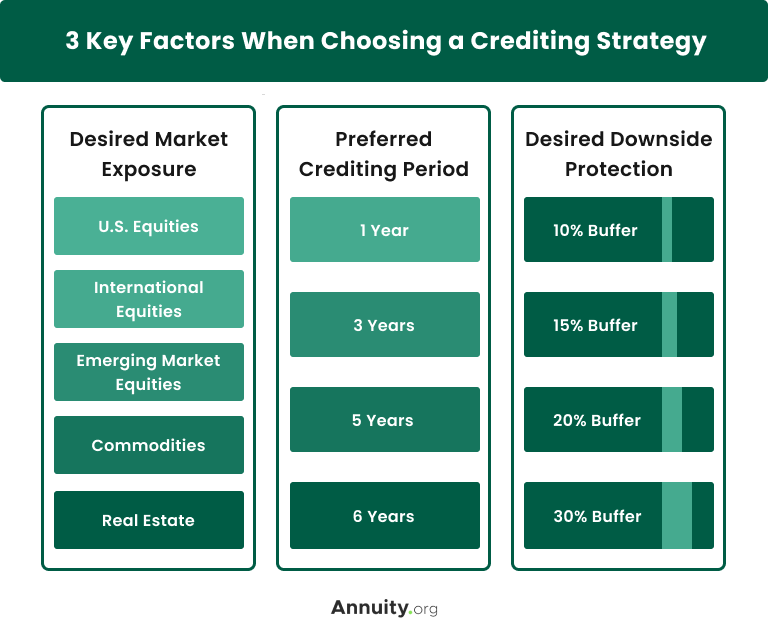 Infographic explaining the 3 Key Factors When Choosing a Crediting Strategy