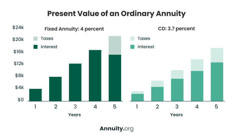 Bar graphs showing present values of a fixed annuity versus a CD