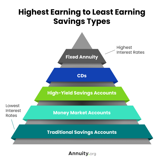 Which Savings Account Will Earn You the Most