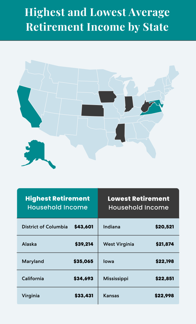 Average Retirement Income Where Do You Stand 2022 