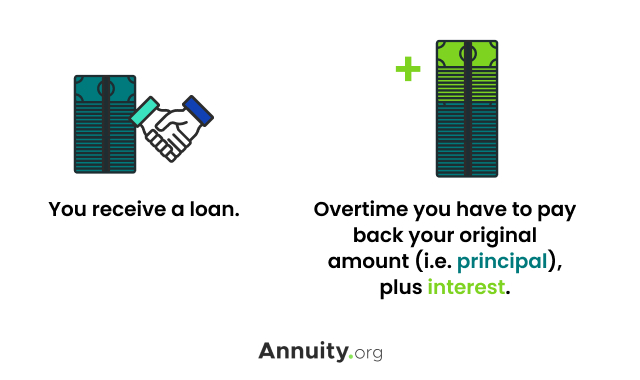 How Do Loans Work? Pros, Cons, & Types