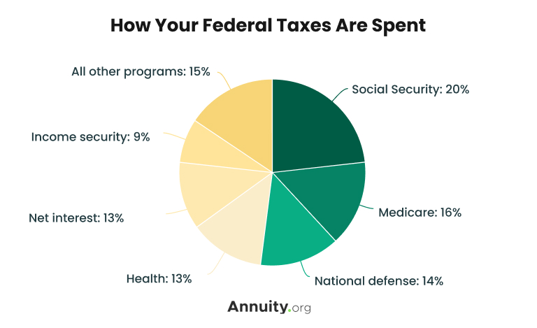 Pie chart showing how your federal taxes are spent as of 2024