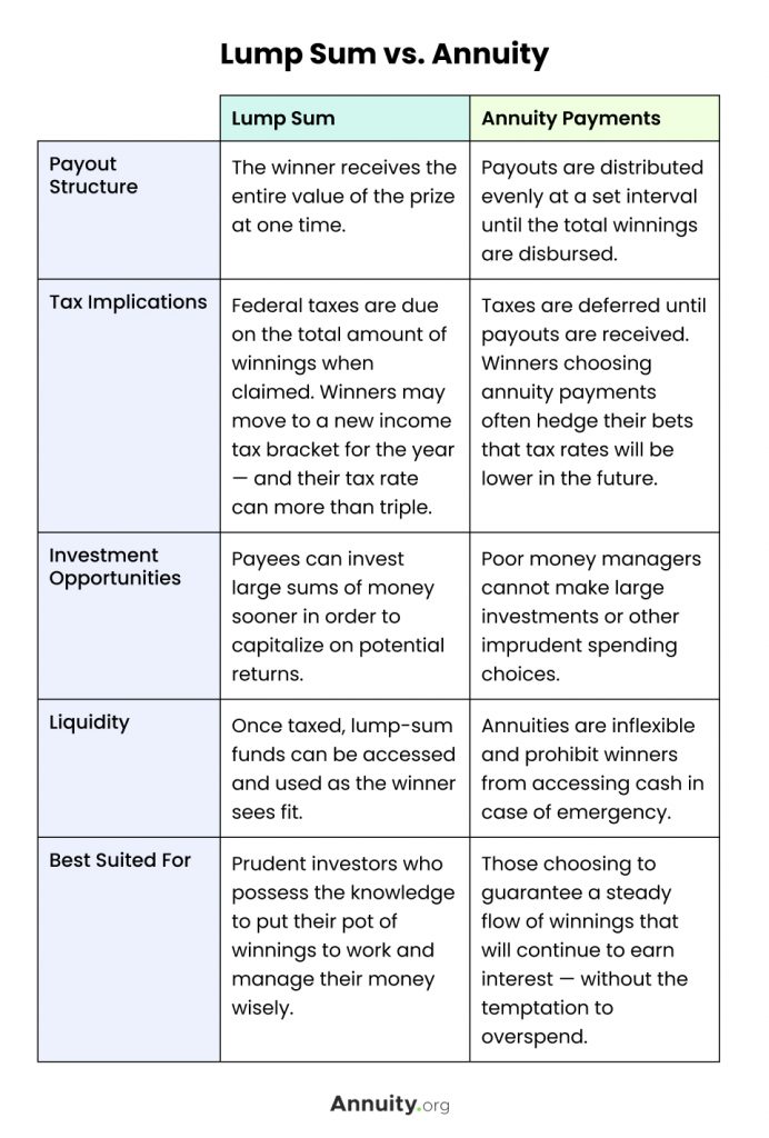 Lottery Payout Options Annuity Vs Lump Sum