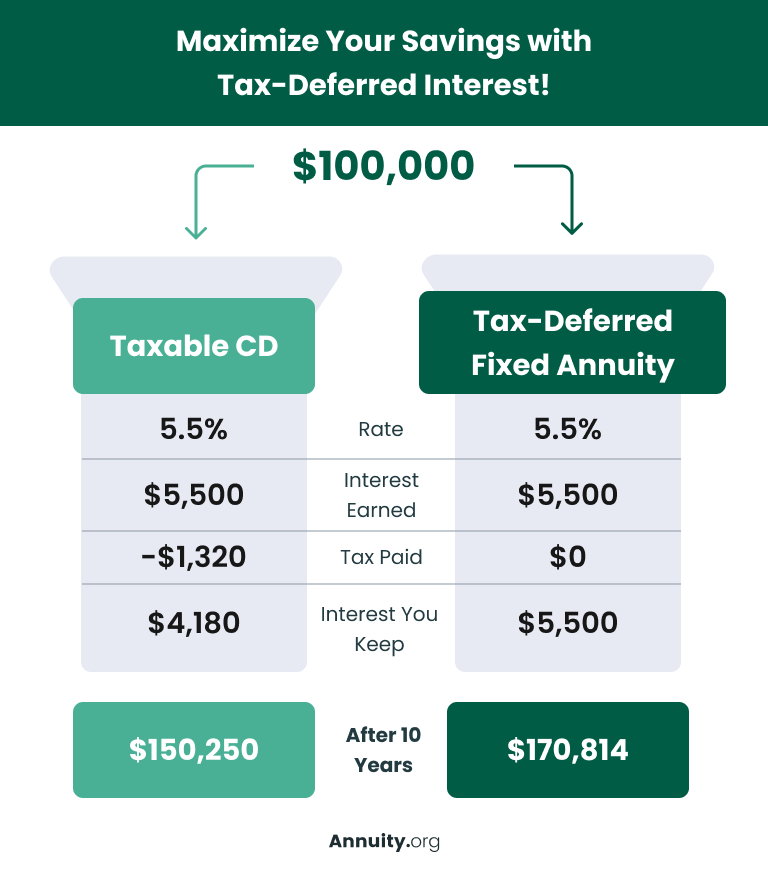 Infographic showing funnels of $100,000 into a taxable CD versus a tax deferred fixed annuity