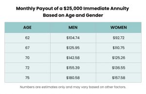 The Money Needed To Buy an Annuity: Tips & FAQs