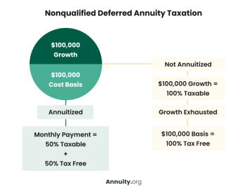 Nonqualified vs. Qualified Annuities: Taxation & Distribution