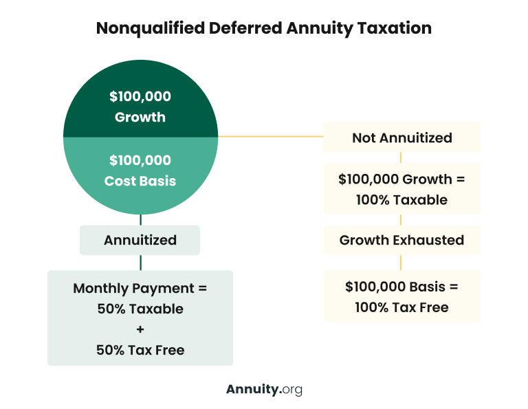 Infographic showing nonqualified deferred annuity taxation example