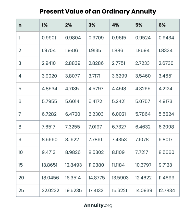 Image of a table showing ordinary annuity calculations