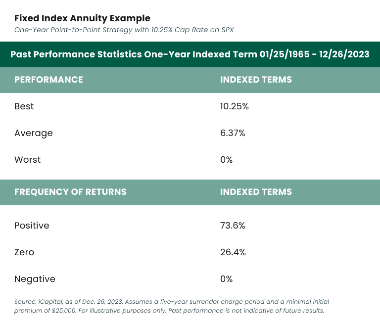 Fixed index annuity example table