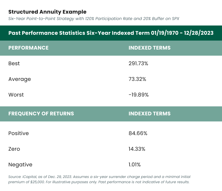 Structured annuity example table