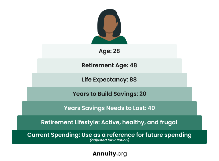 Vector image showing the the characteristics of the 28 year old who wants to retire at 48