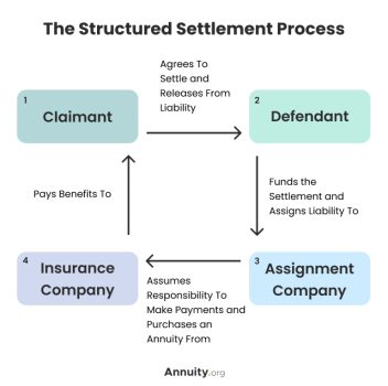 What Is A Structured Settlement And How Does It Work?