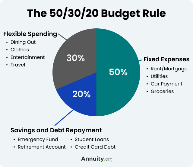 50 30 20 Budgeting Rule What It Is And How To Use It