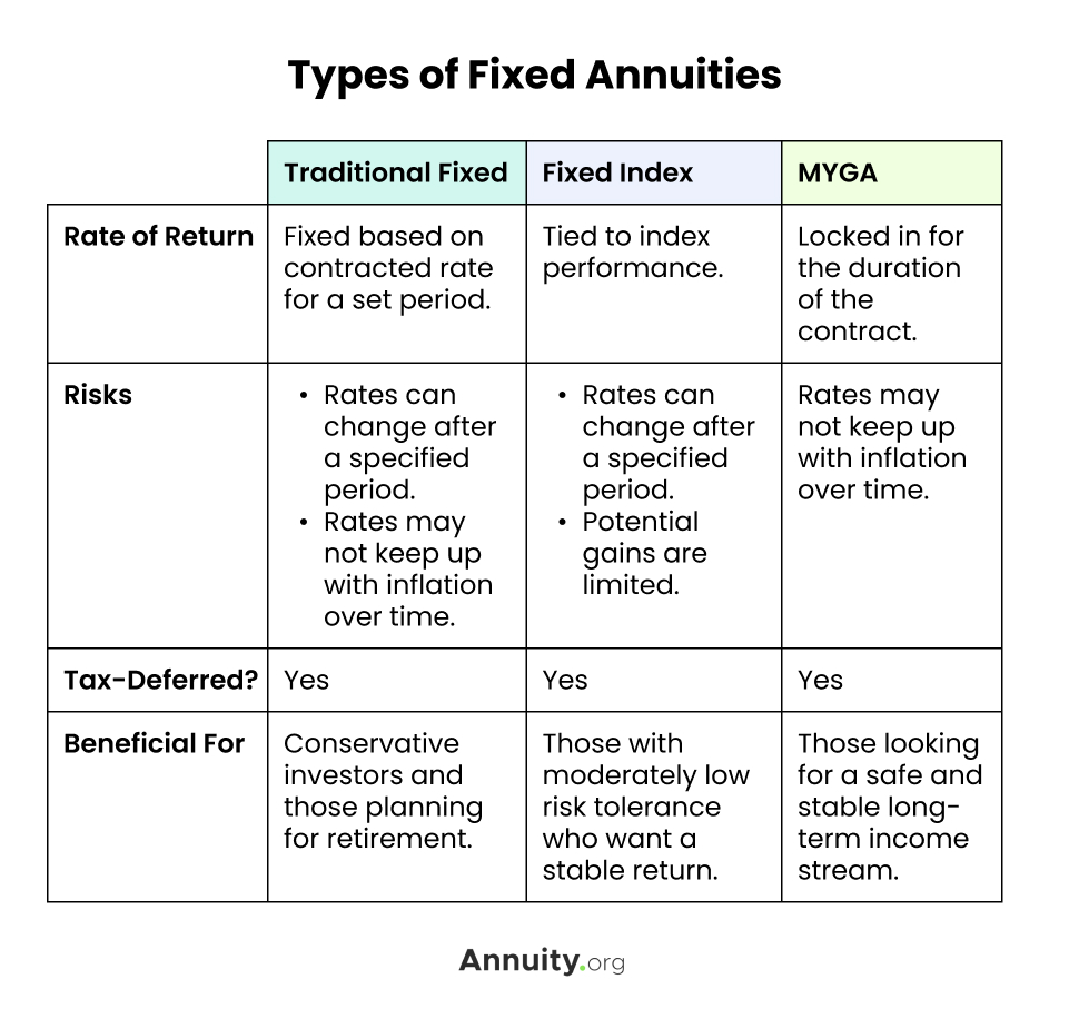 Is A Fixed Annuity A Good Investment Choosing Your Gold IRA