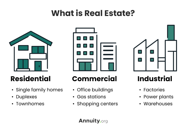 Real Estate Definition What Is It Types Of Real Estate Etc 