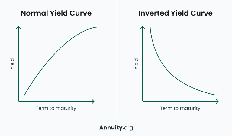 Image showing line graphs of example yield curves